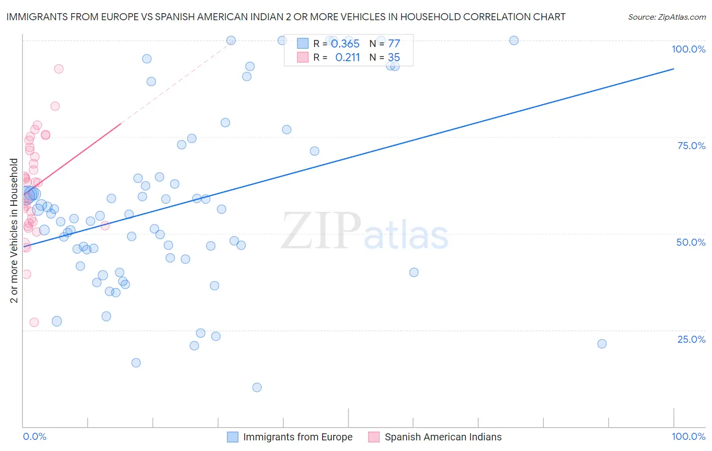 Immigrants from Europe vs Spanish American Indian 2 or more Vehicles in Household