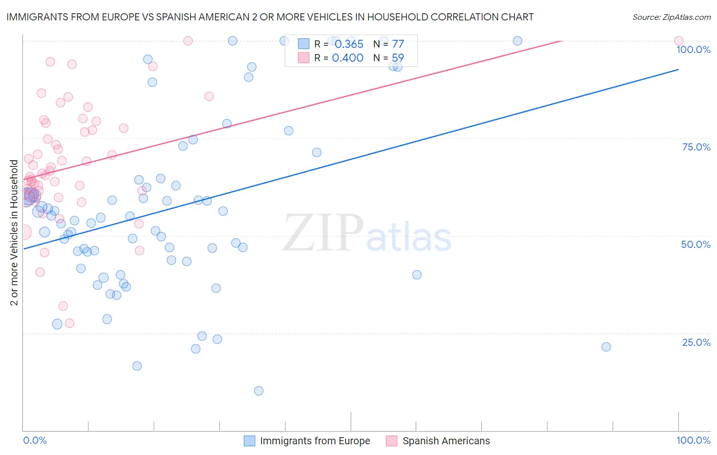 Immigrants from Europe vs Spanish American 2 or more Vehicles in Household