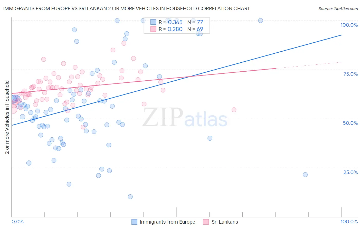 Immigrants from Europe vs Sri Lankan 2 or more Vehicles in Household