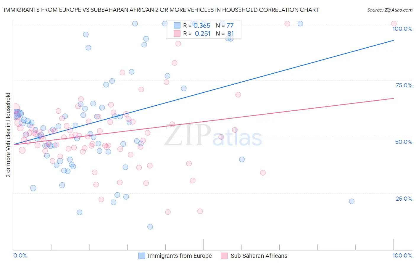 Immigrants from Europe vs Subsaharan African 2 or more Vehicles in Household