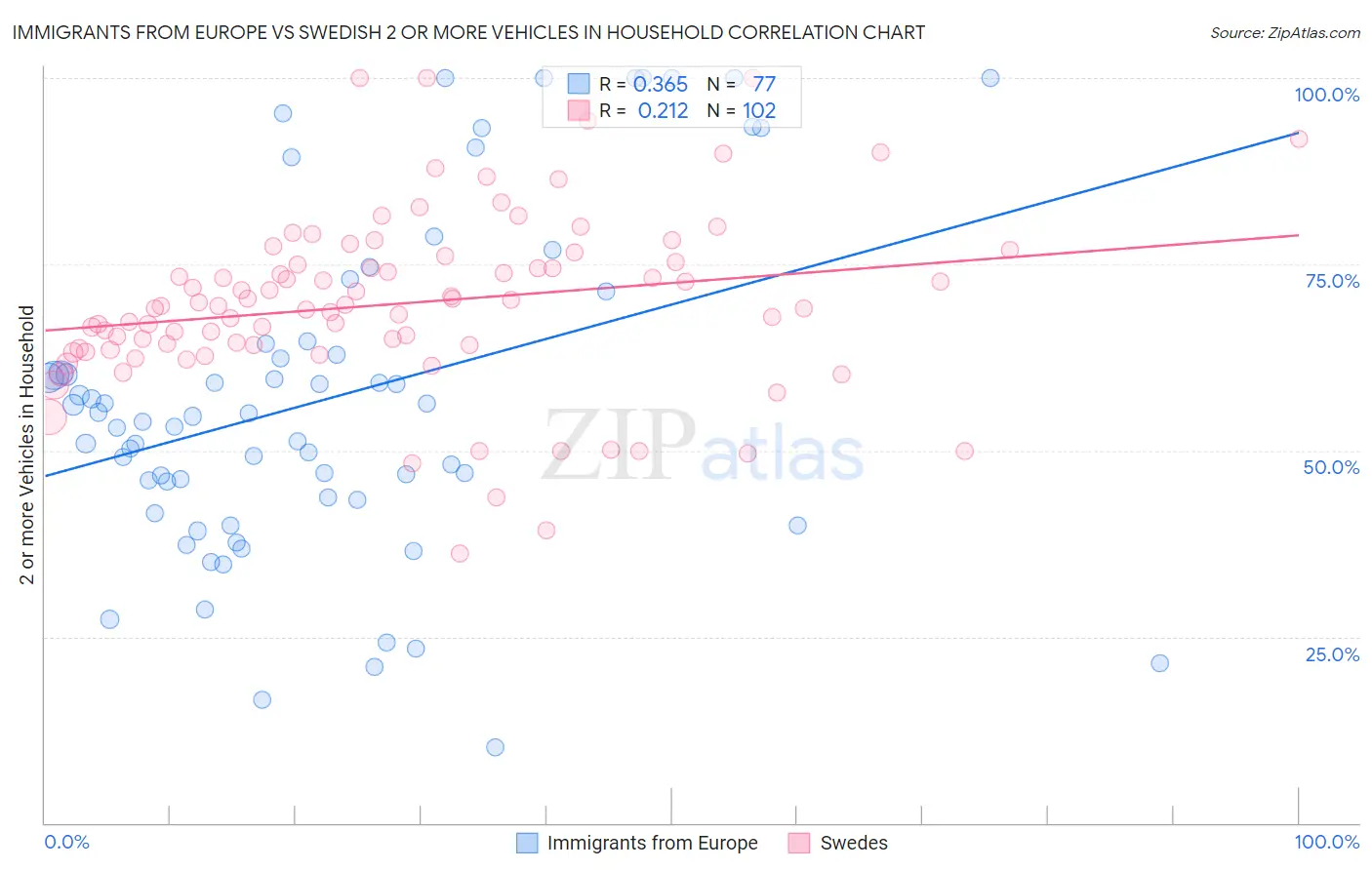 Immigrants from Europe vs Swedish 2 or more Vehicles in Household