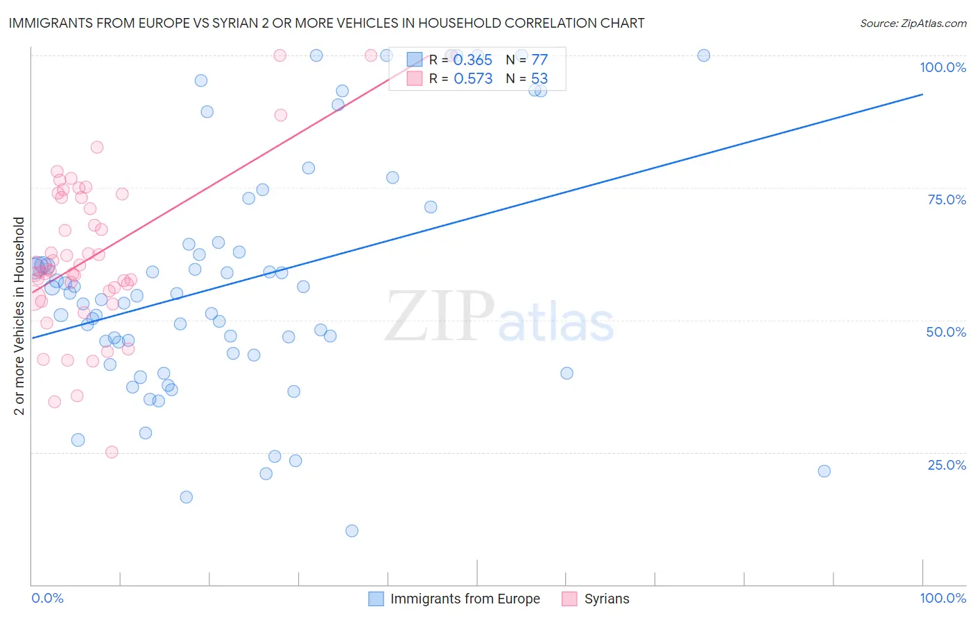 Immigrants from Europe vs Syrian 2 or more Vehicles in Household