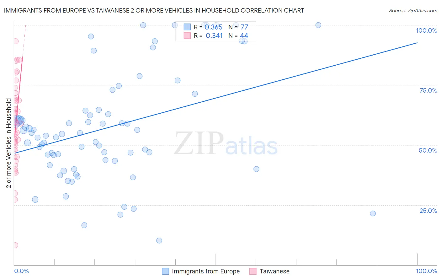 Immigrants from Europe vs Taiwanese 2 or more Vehicles in Household