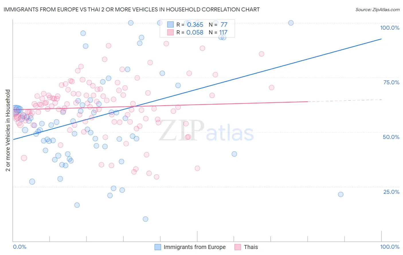Immigrants from Europe vs Thai 2 or more Vehicles in Household
