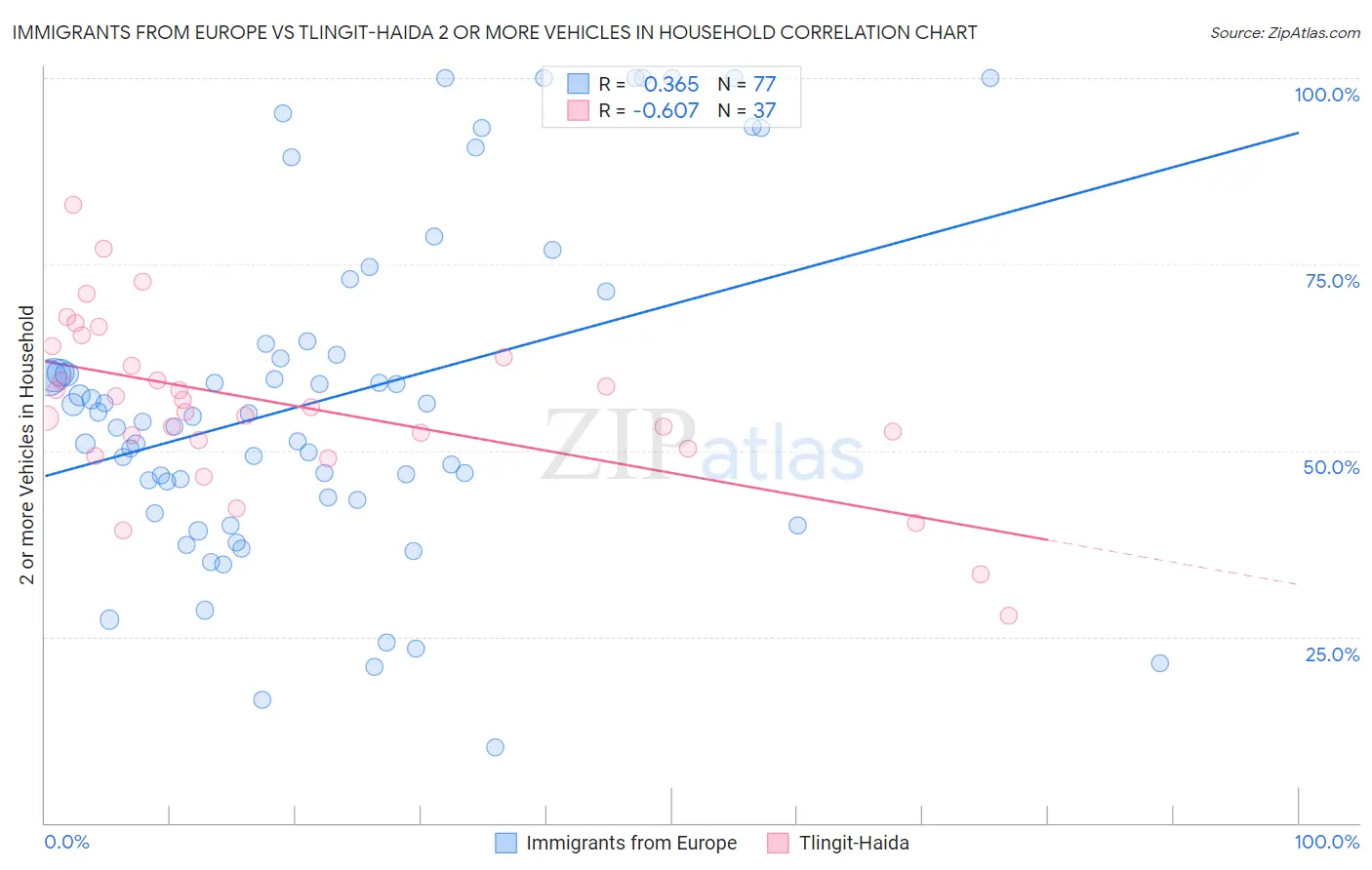 Immigrants from Europe vs Tlingit-Haida 2 or more Vehicles in Household