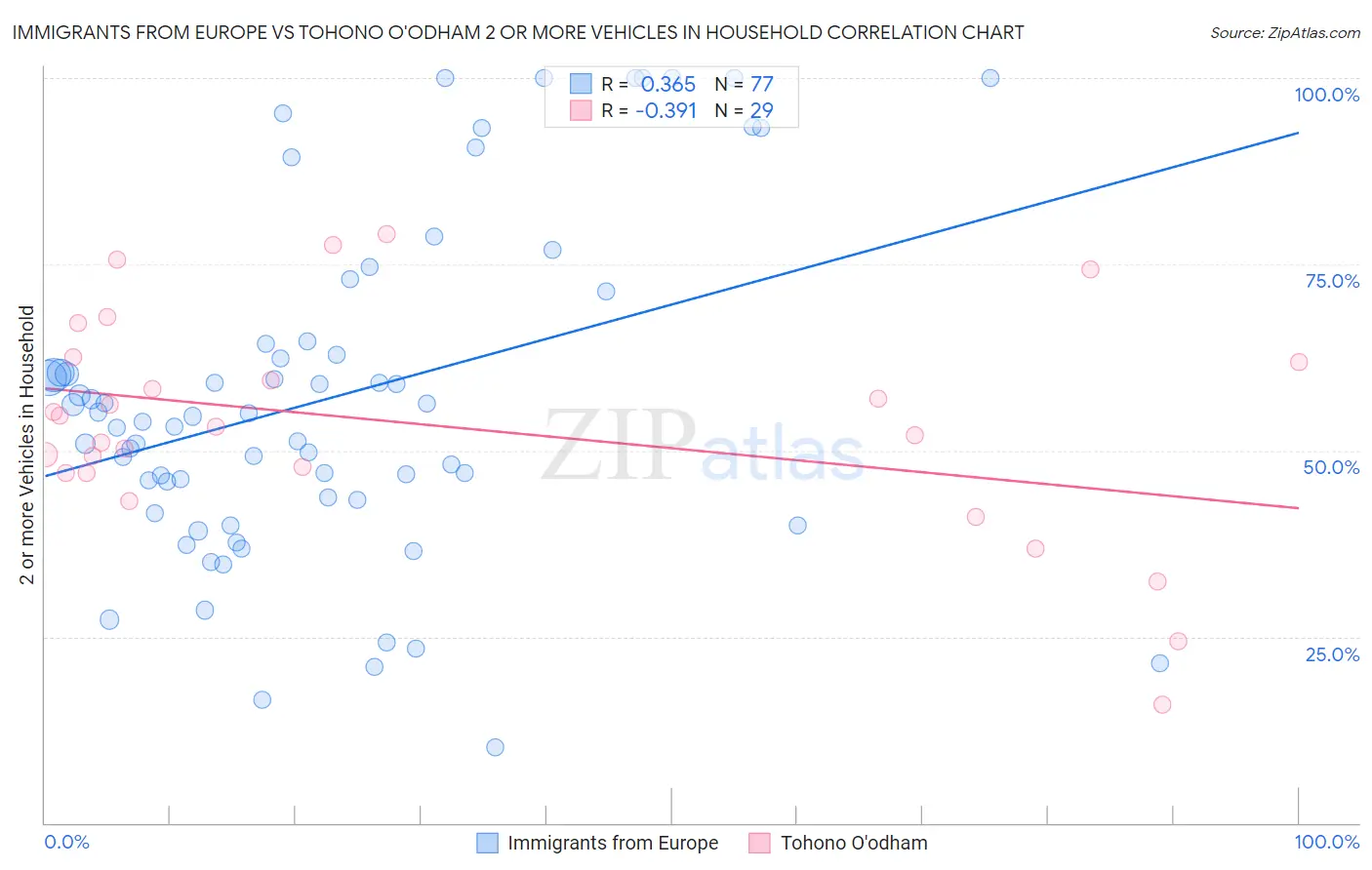 Immigrants from Europe vs Tohono O'odham 2 or more Vehicles in Household