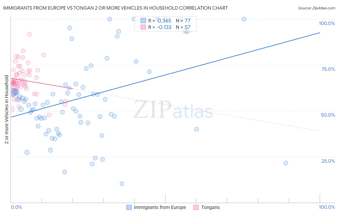 Immigrants from Europe vs Tongan 2 or more Vehicles in Household