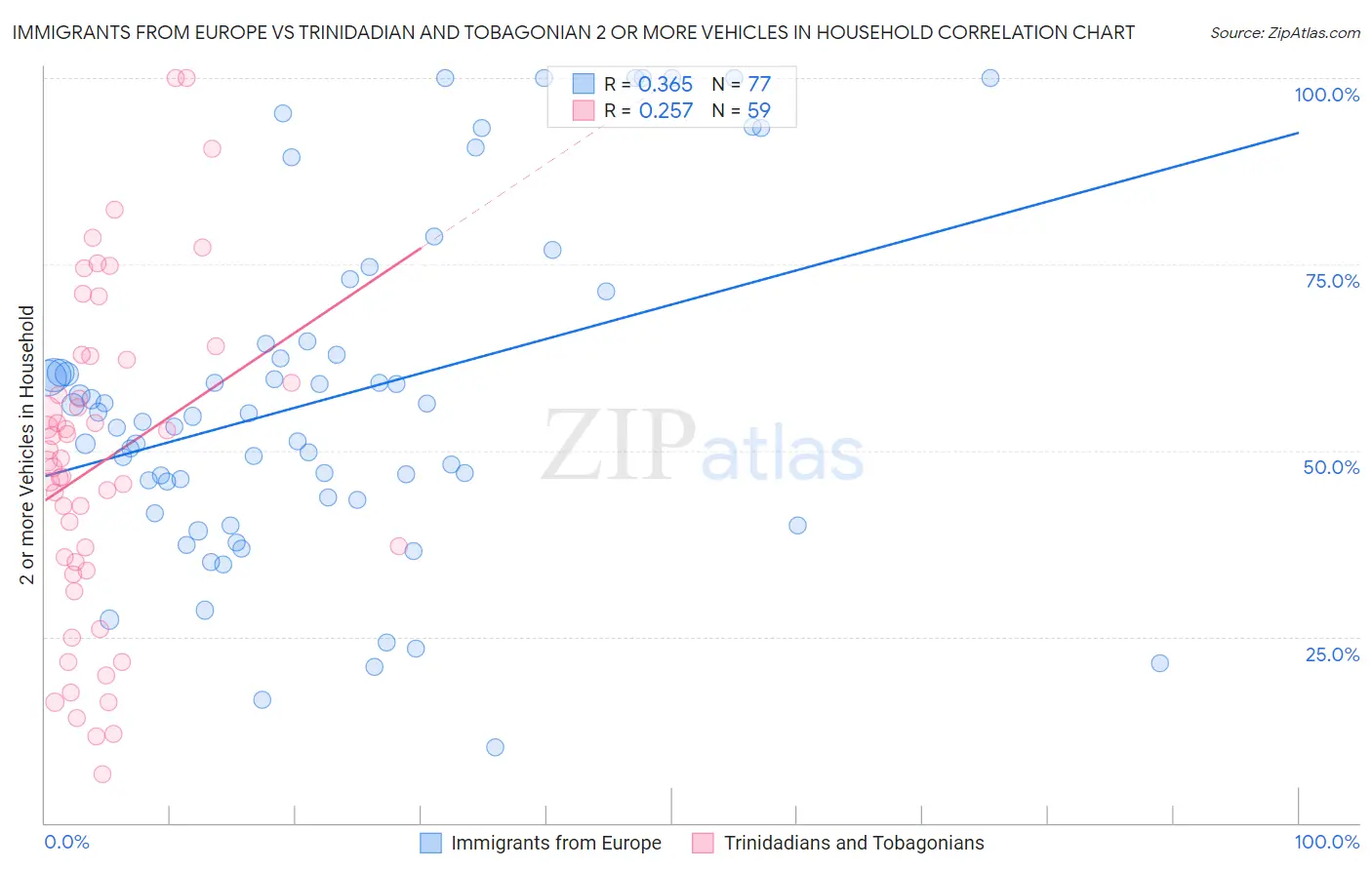 Immigrants from Europe vs Trinidadian and Tobagonian 2 or more Vehicles in Household