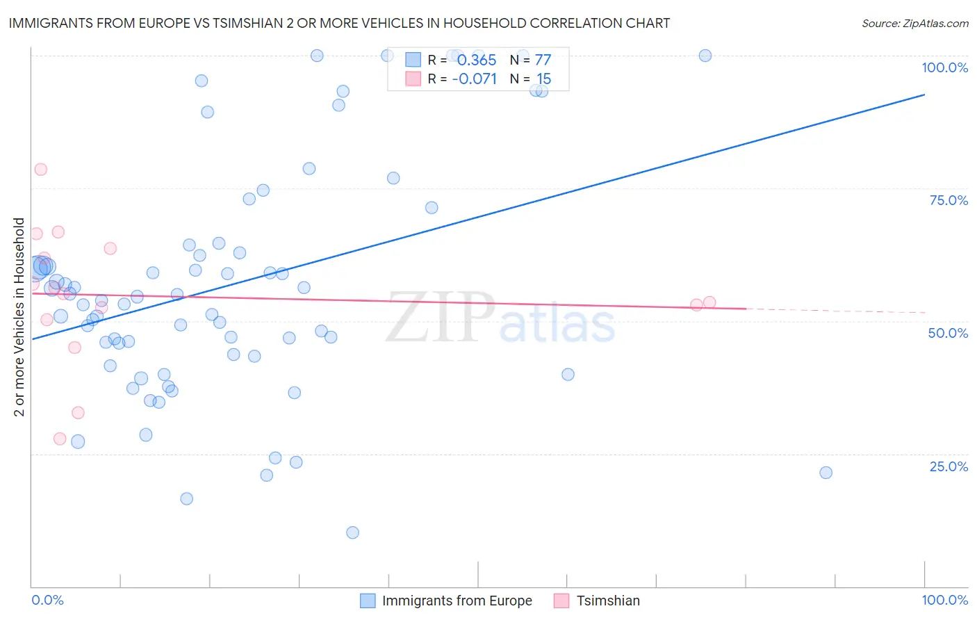 Immigrants from Europe vs Tsimshian 2 or more Vehicles in Household