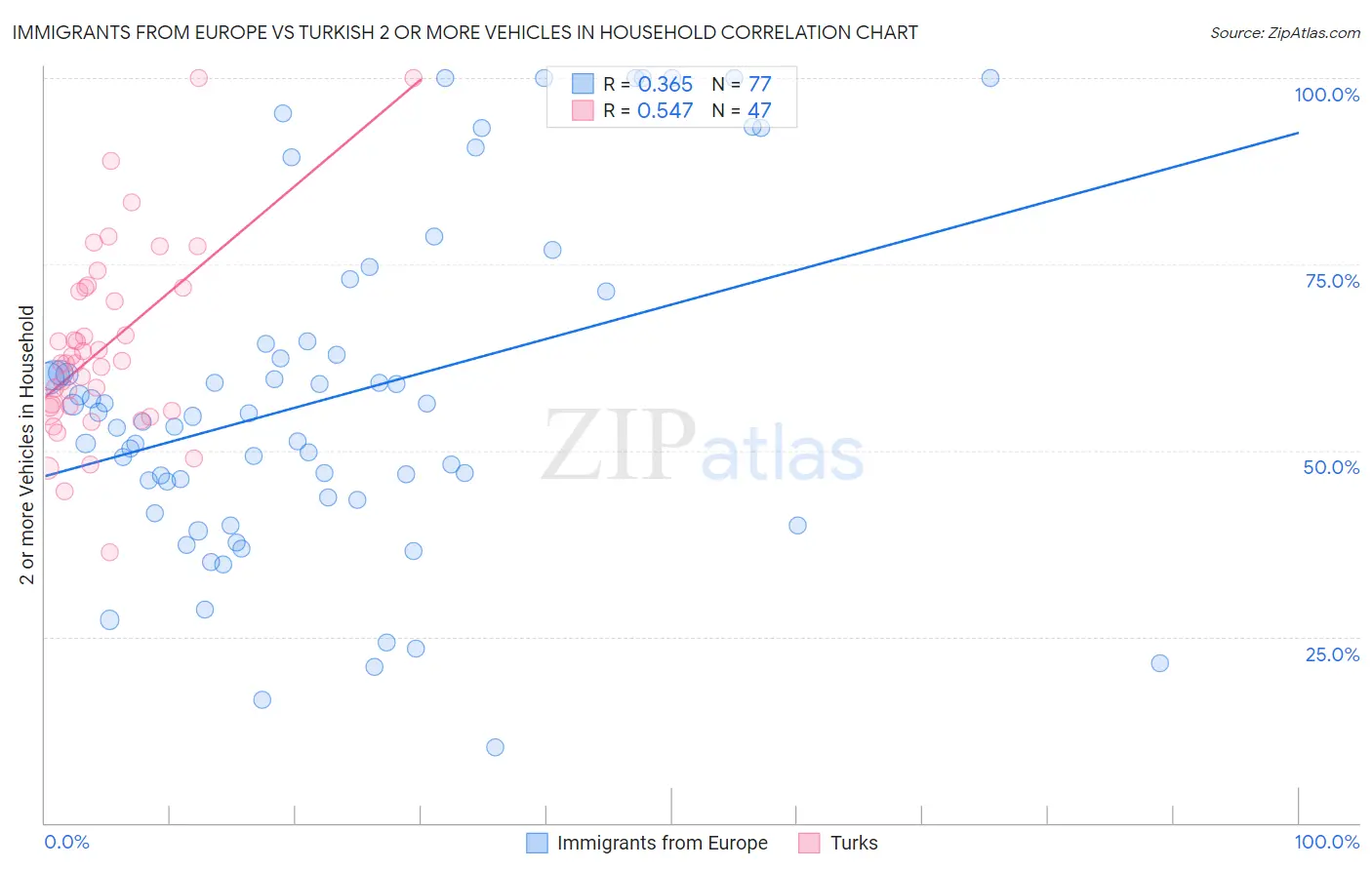 Immigrants from Europe vs Turkish 2 or more Vehicles in Household