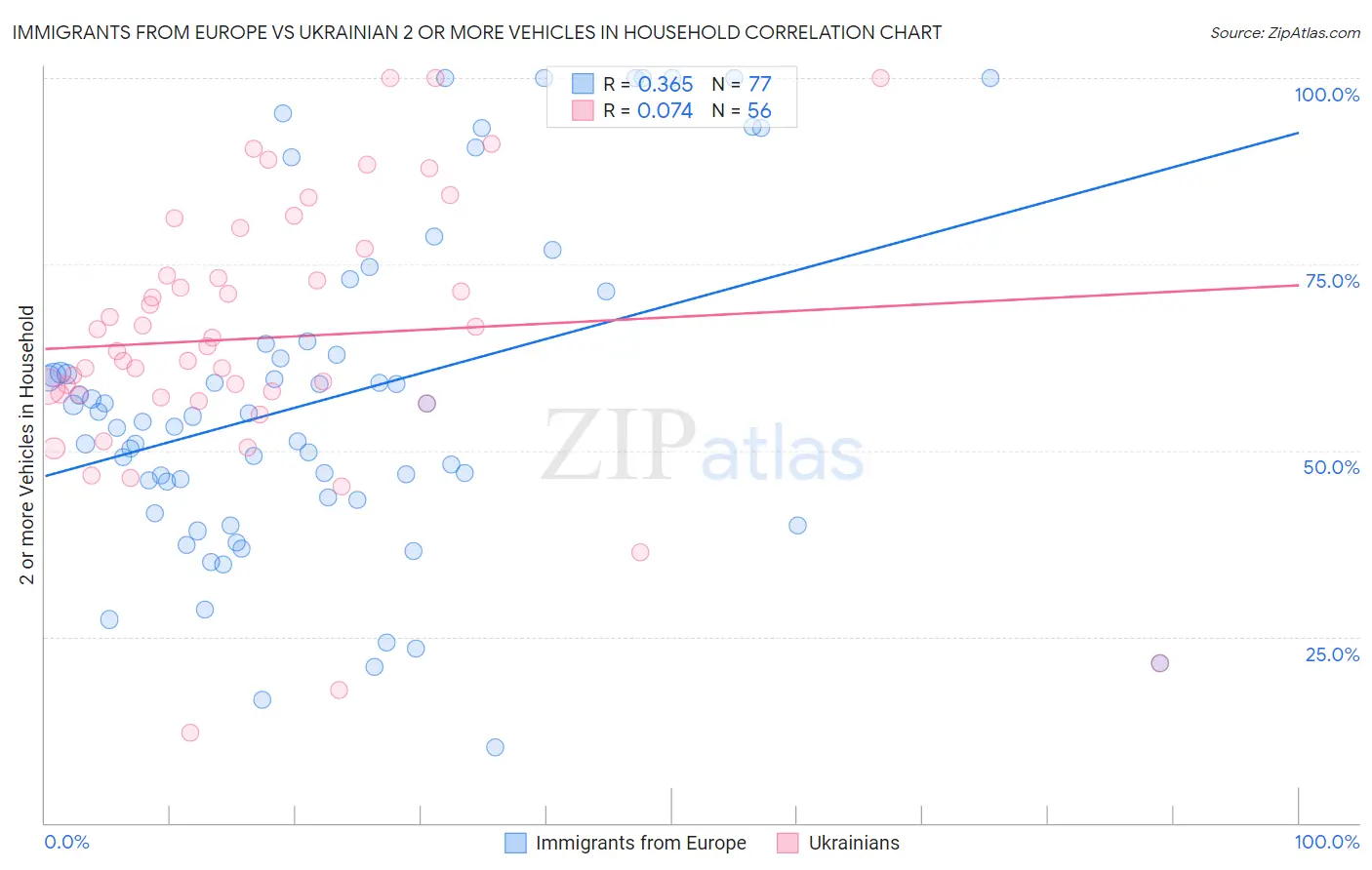 Immigrants from Europe vs Ukrainian 2 or more Vehicles in Household