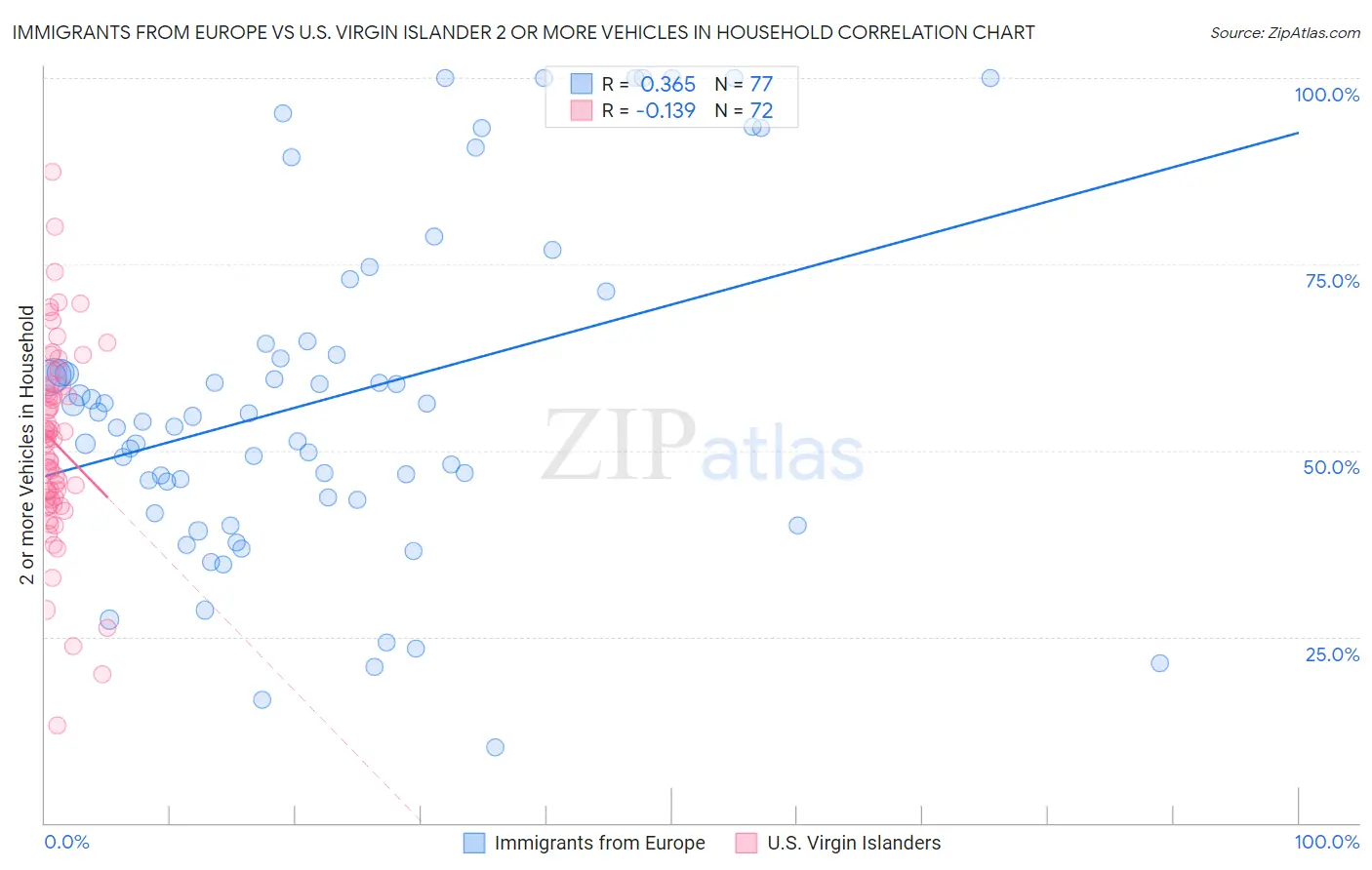 Immigrants from Europe vs U.S. Virgin Islander 2 or more Vehicles in Household