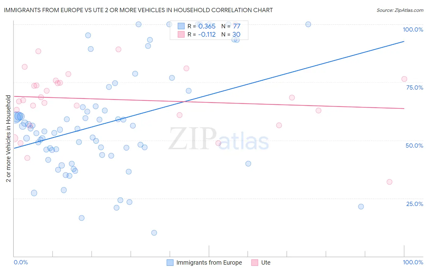 Immigrants from Europe vs Ute 2 or more Vehicles in Household