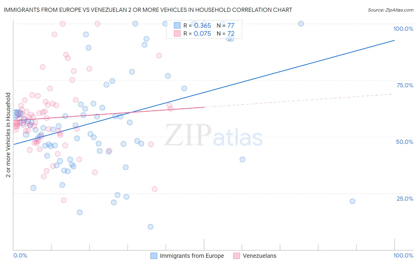 Immigrants from Europe vs Venezuelan 2 or more Vehicles in Household