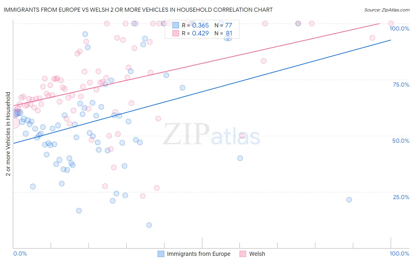 Immigrants from Europe vs Welsh 2 or more Vehicles in Household