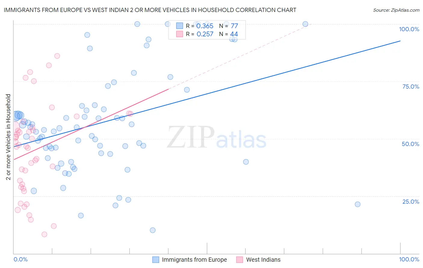 Immigrants from Europe vs West Indian 2 or more Vehicles in Household