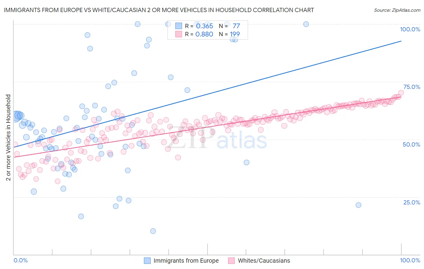 Immigrants from Europe vs White/Caucasian 2 or more Vehicles in Household