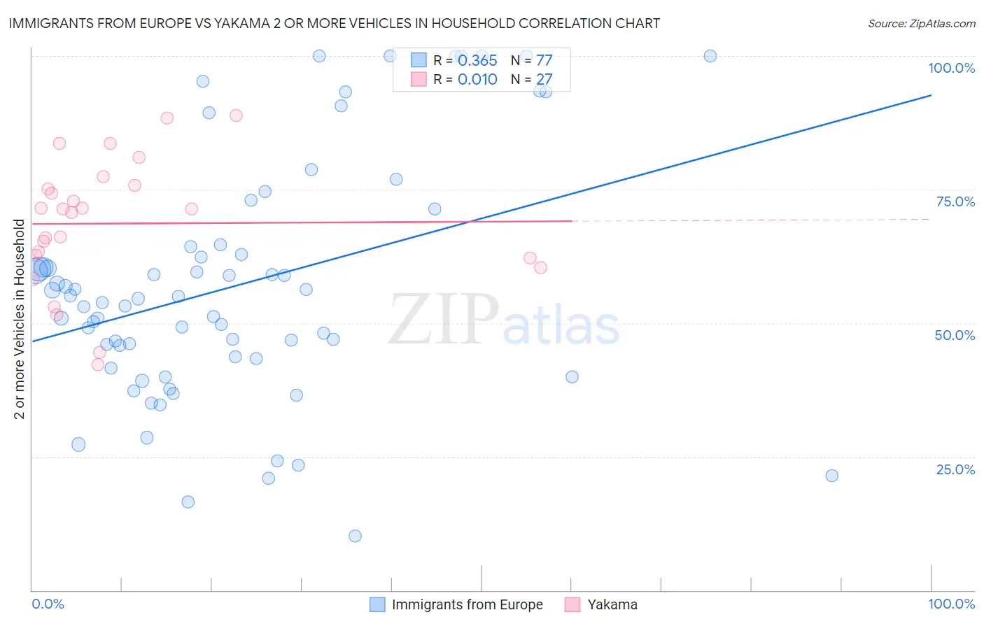 Immigrants from Europe vs Yakama 2 or more Vehicles in Household