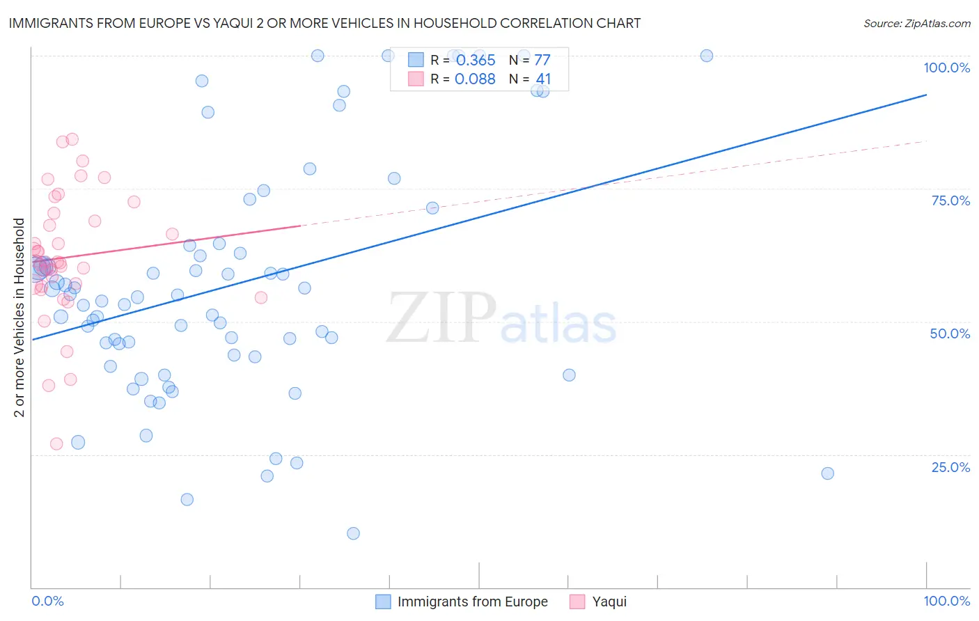 Immigrants from Europe vs Yaqui 2 or more Vehicles in Household