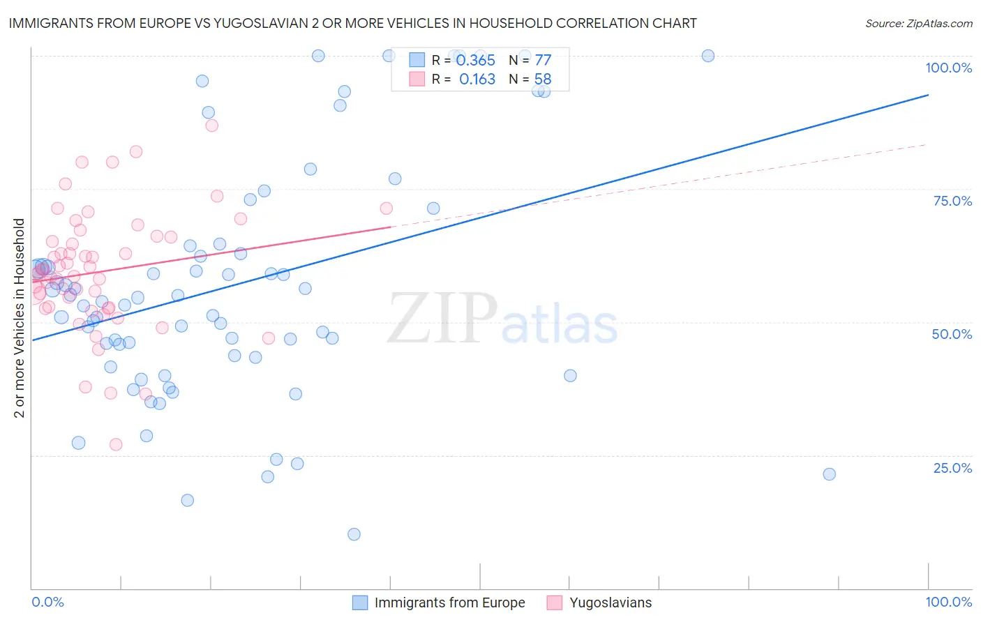 Immigrants from Europe vs Yugoslavian 2 or more Vehicles in Household