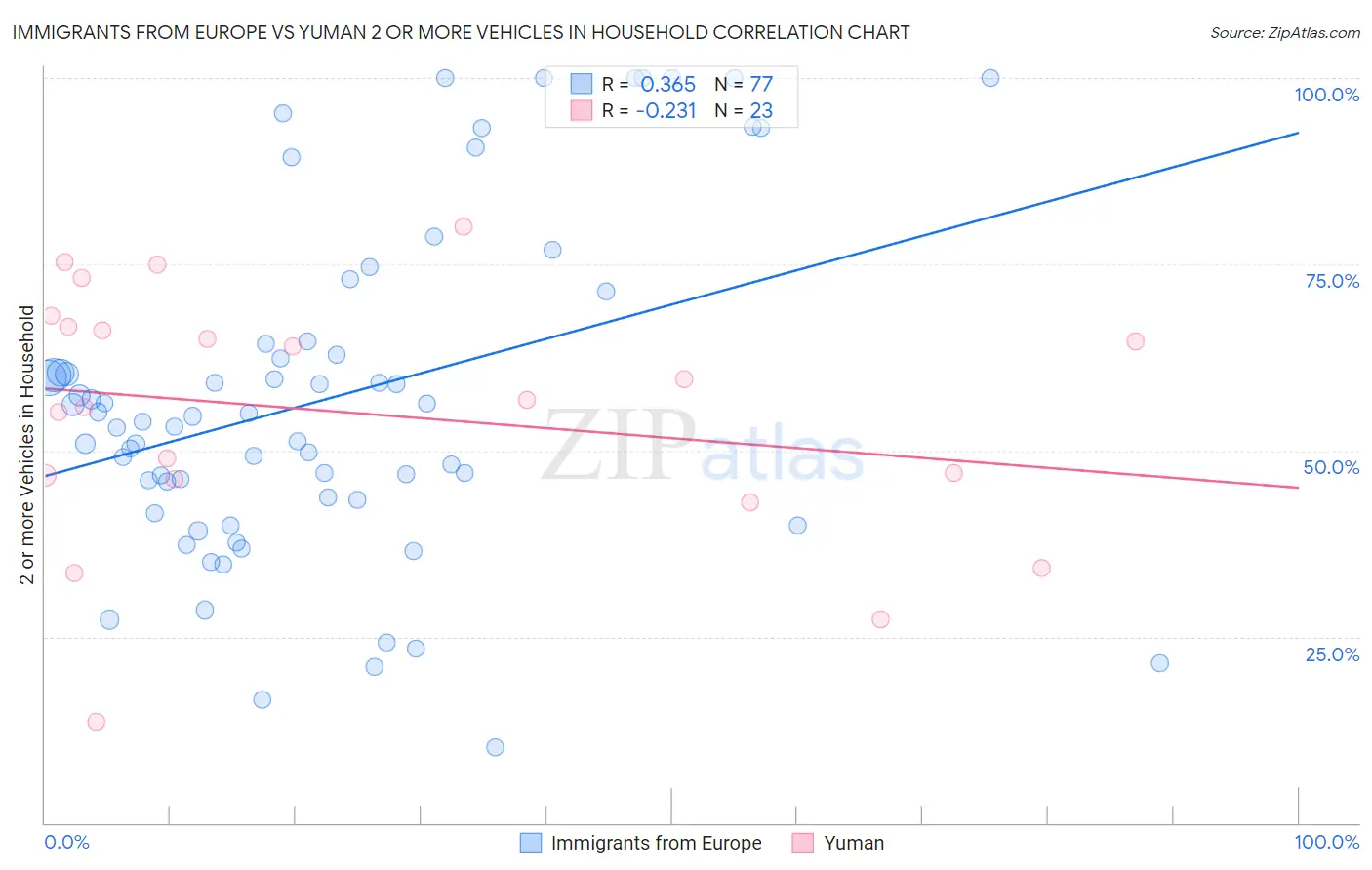 Immigrants from Europe vs Yuman 2 or more Vehicles in Household