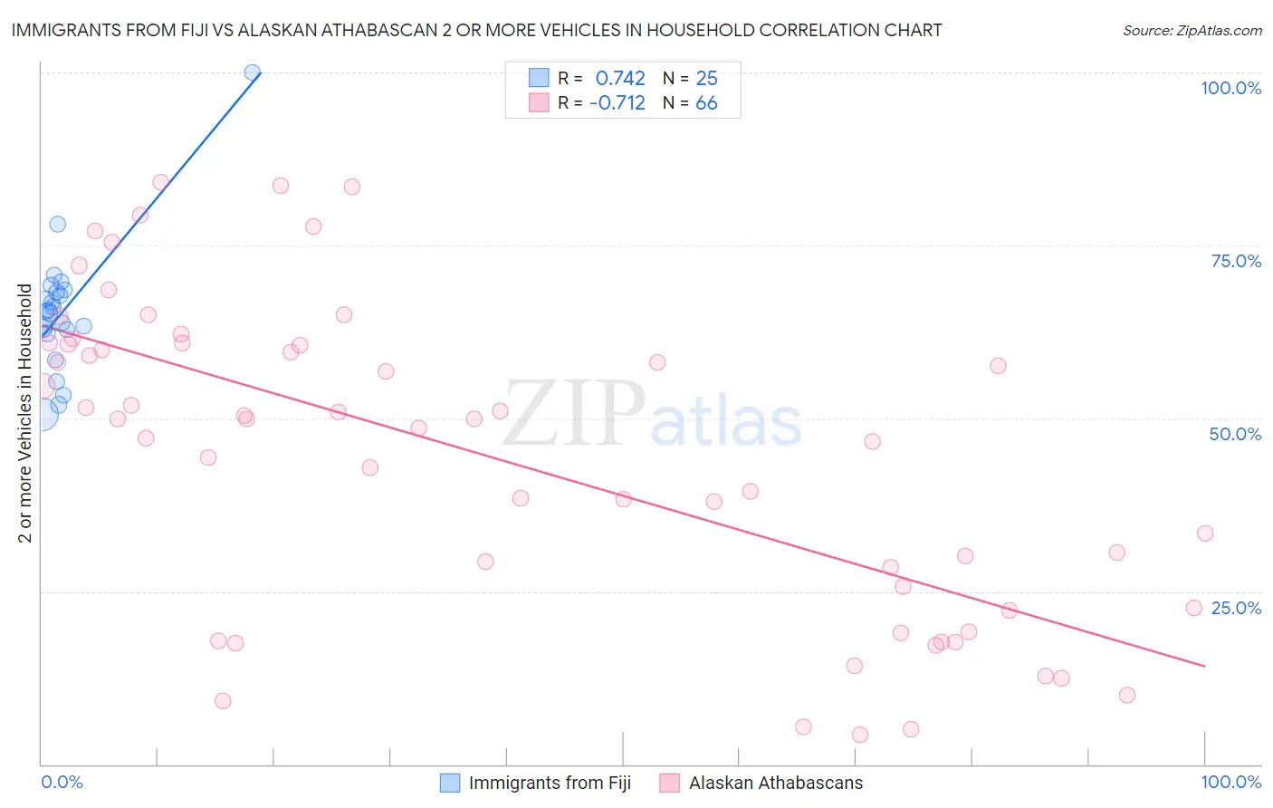 Immigrants from Fiji vs Alaskan Athabascan 2 or more Vehicles in Household