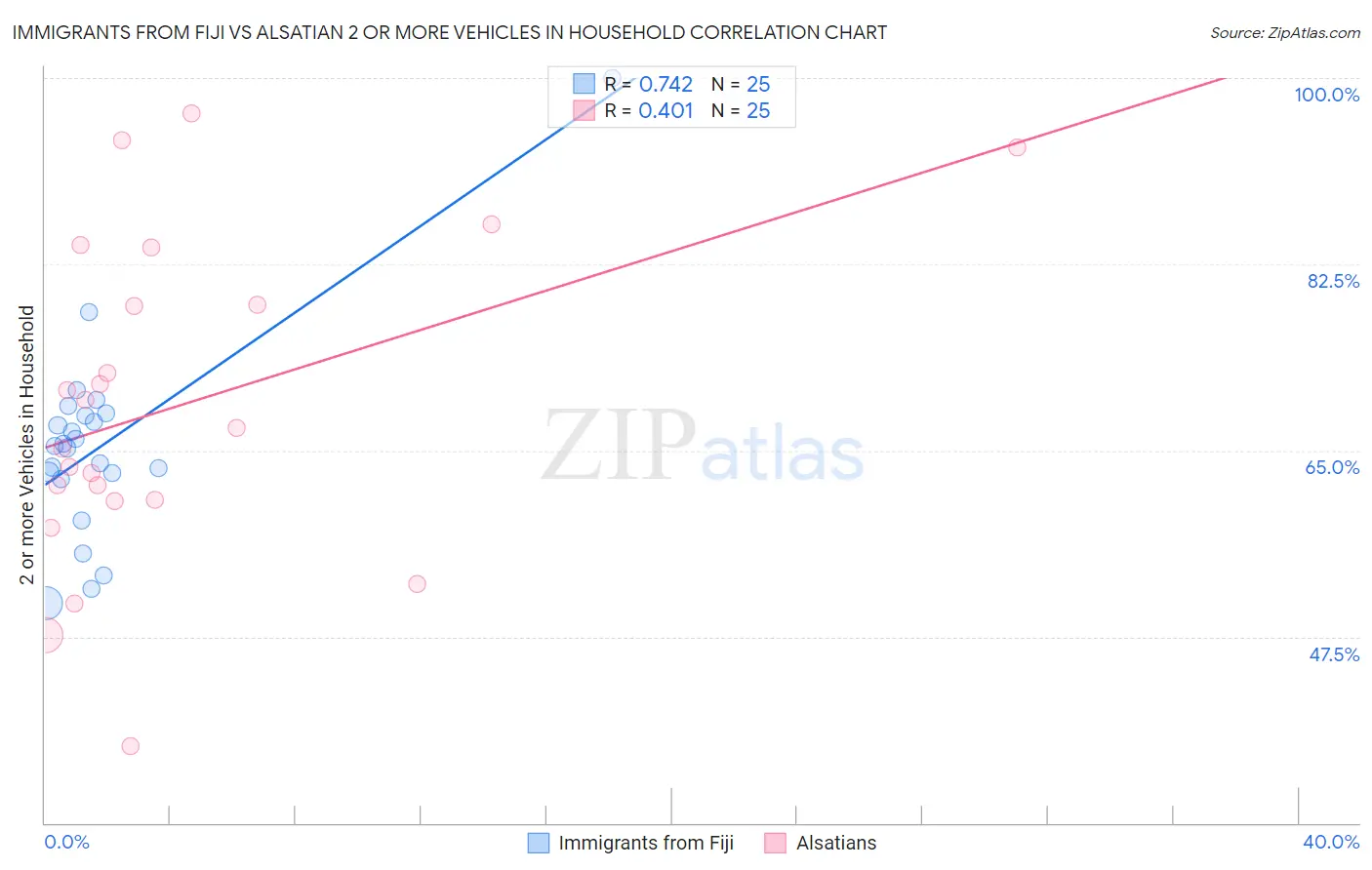 Immigrants from Fiji vs Alsatian 2 or more Vehicles in Household