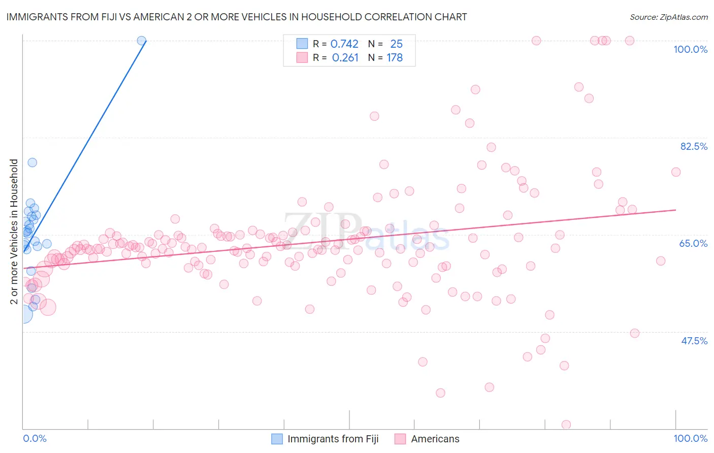 Immigrants from Fiji vs American 2 or more Vehicles in Household