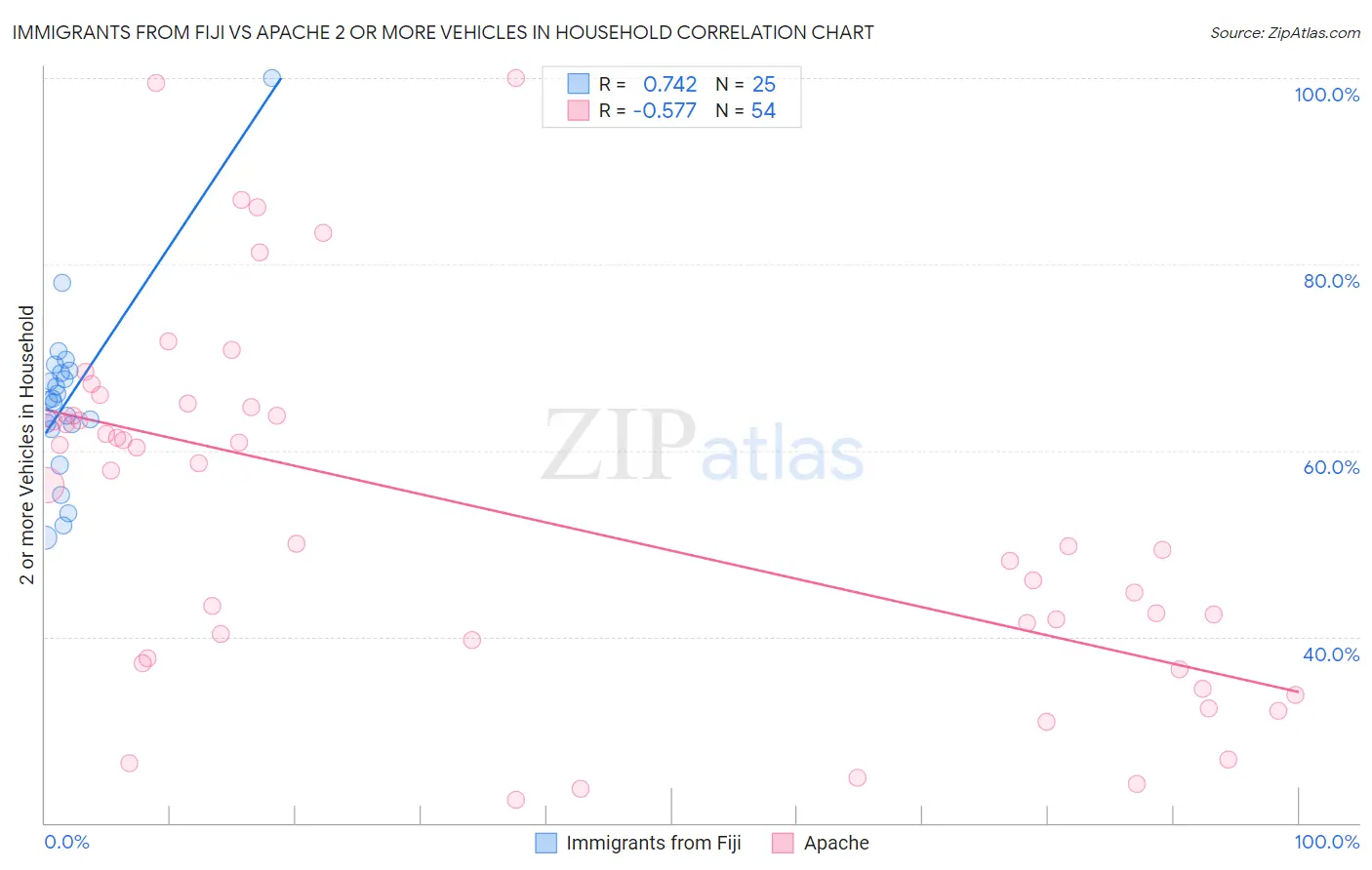 Immigrants from Fiji vs Apache 2 or more Vehicles in Household