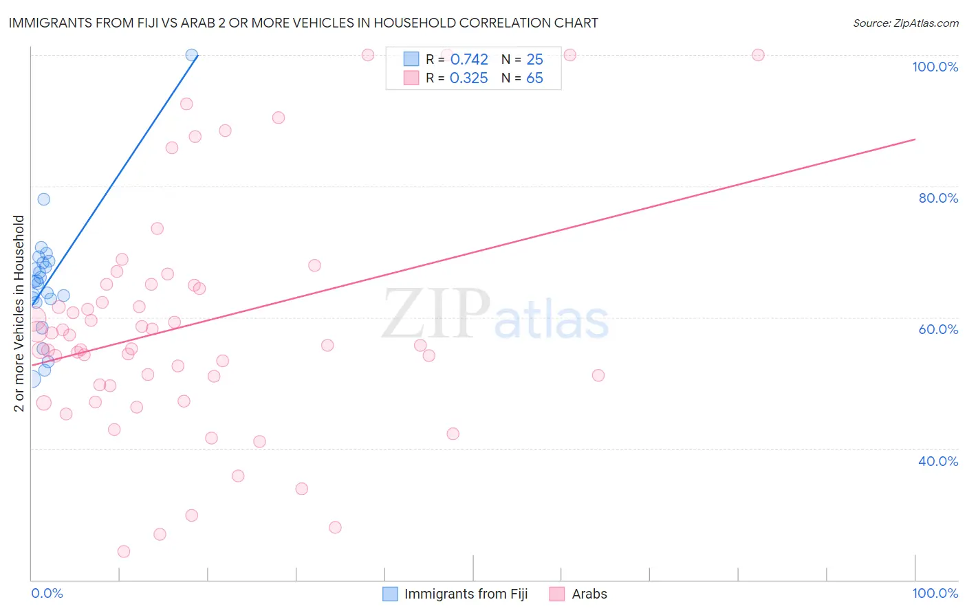 Immigrants from Fiji vs Arab 2 or more Vehicles in Household
