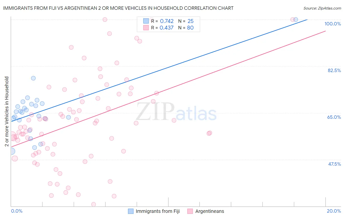 Immigrants from Fiji vs Argentinean 2 or more Vehicles in Household