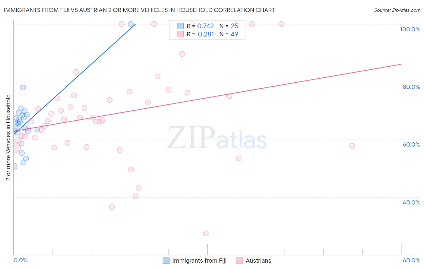 Immigrants from Fiji vs Austrian 2 or more Vehicles in Household