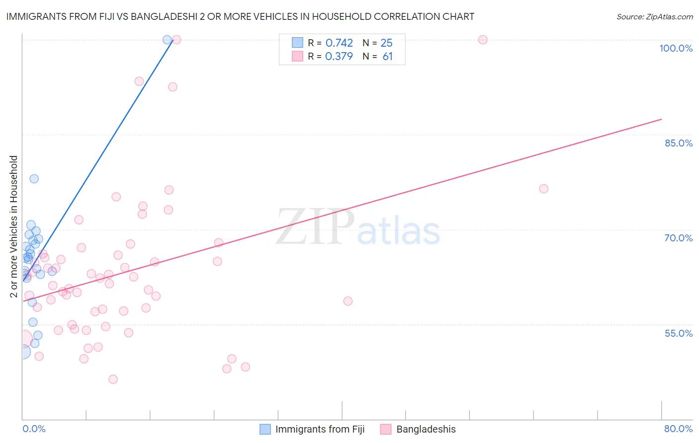 Immigrants from Fiji vs Bangladeshi 2 or more Vehicles in Household