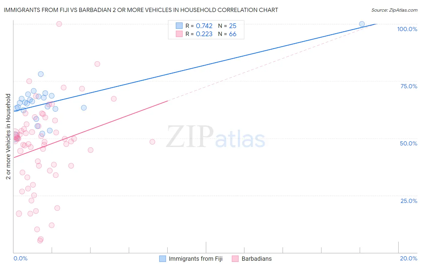 Immigrants from Fiji vs Barbadian 2 or more Vehicles in Household