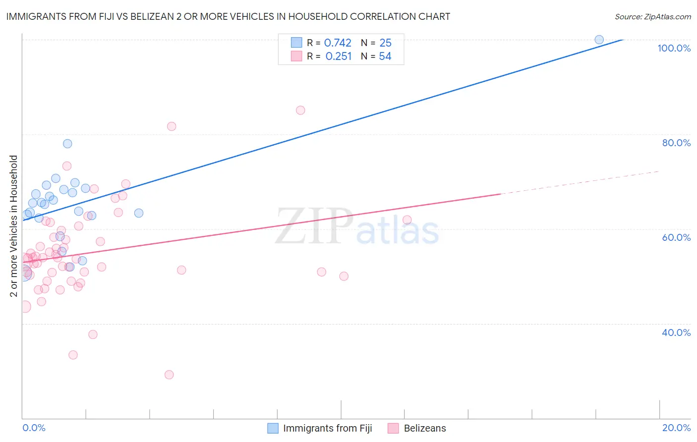 Immigrants from Fiji vs Belizean 2 or more Vehicles in Household