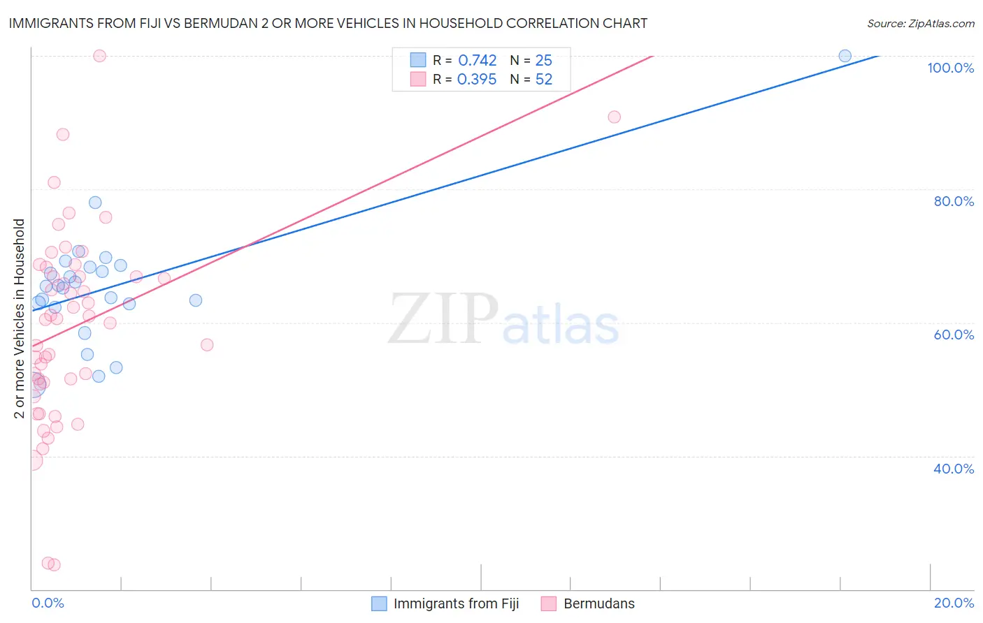 Immigrants from Fiji vs Bermudan 2 or more Vehicles in Household