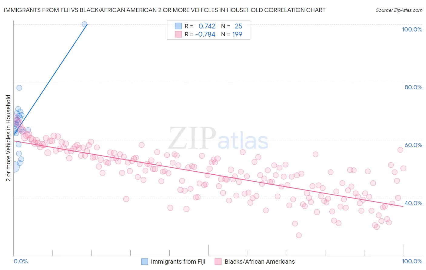 Immigrants from Fiji vs Black/African American 2 or more Vehicles in Household
