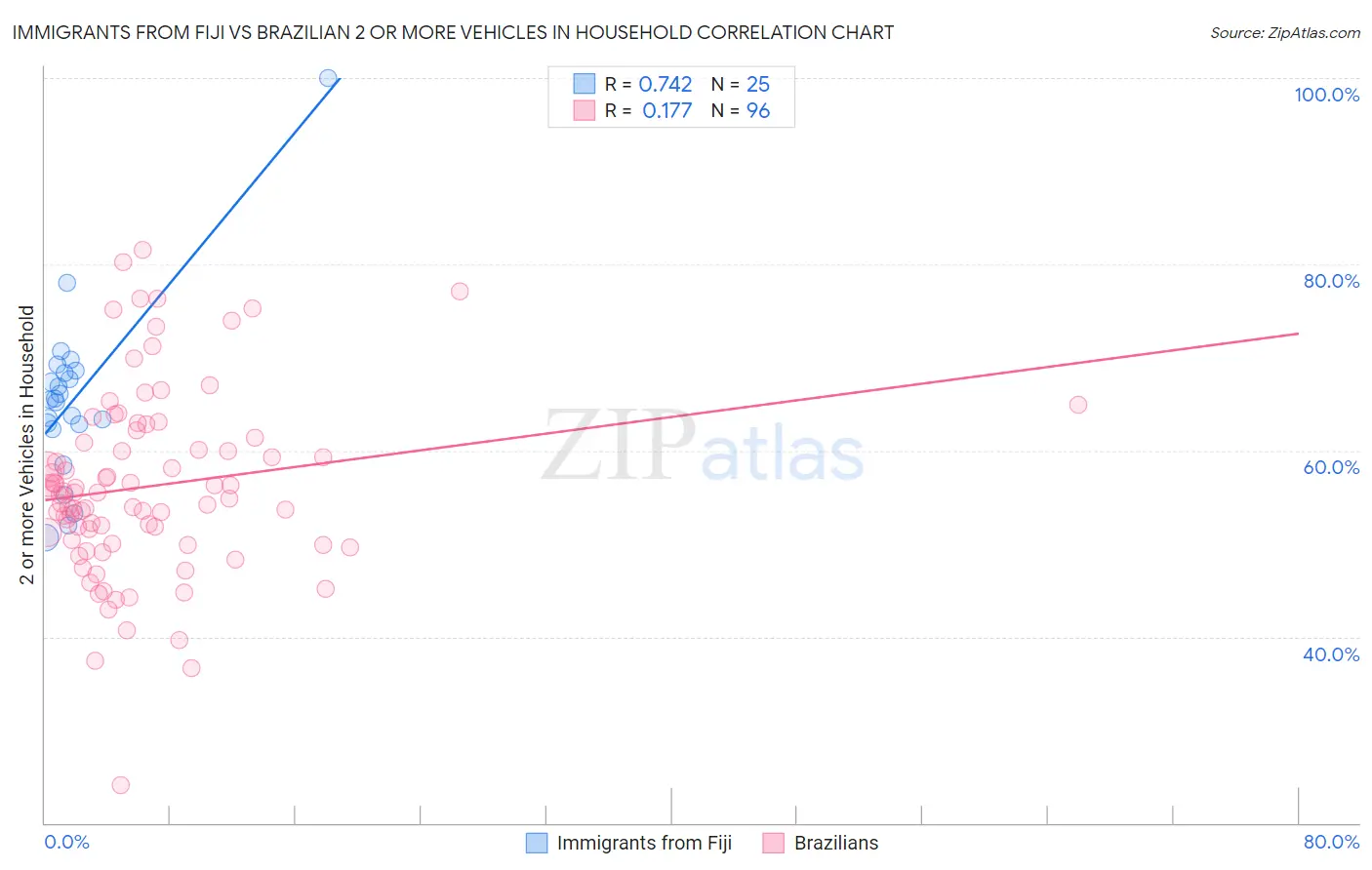Immigrants from Fiji vs Brazilian 2 or more Vehicles in Household