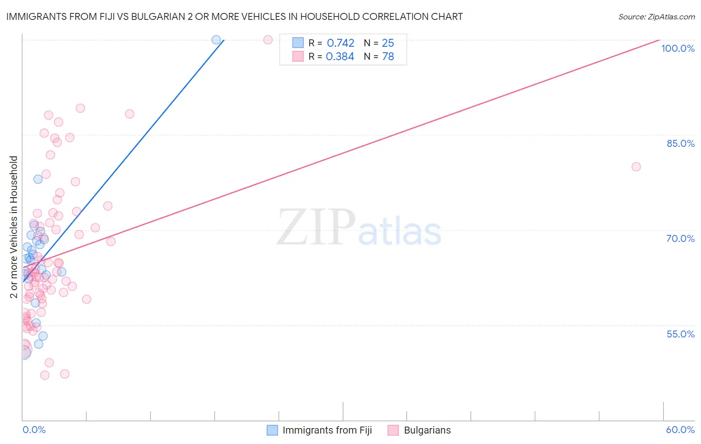 Immigrants from Fiji vs Bulgarian 2 or more Vehicles in Household
