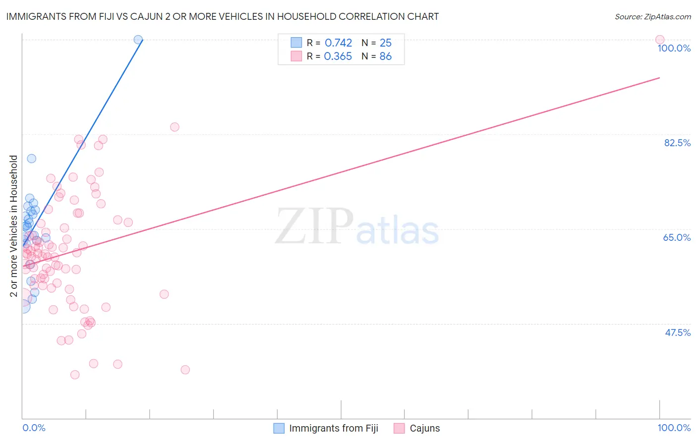 Immigrants from Fiji vs Cajun 2 or more Vehicles in Household