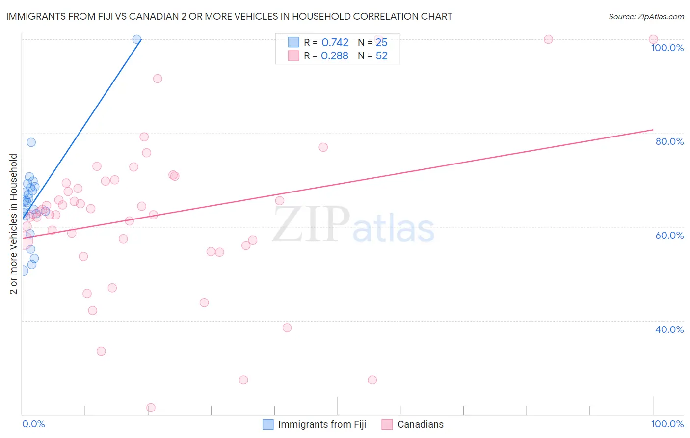 Immigrants from Fiji vs Canadian 2 or more Vehicles in Household