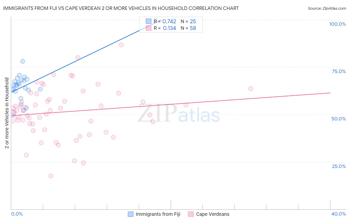 Immigrants from Fiji vs Cape Verdean 2 or more Vehicles in Household
