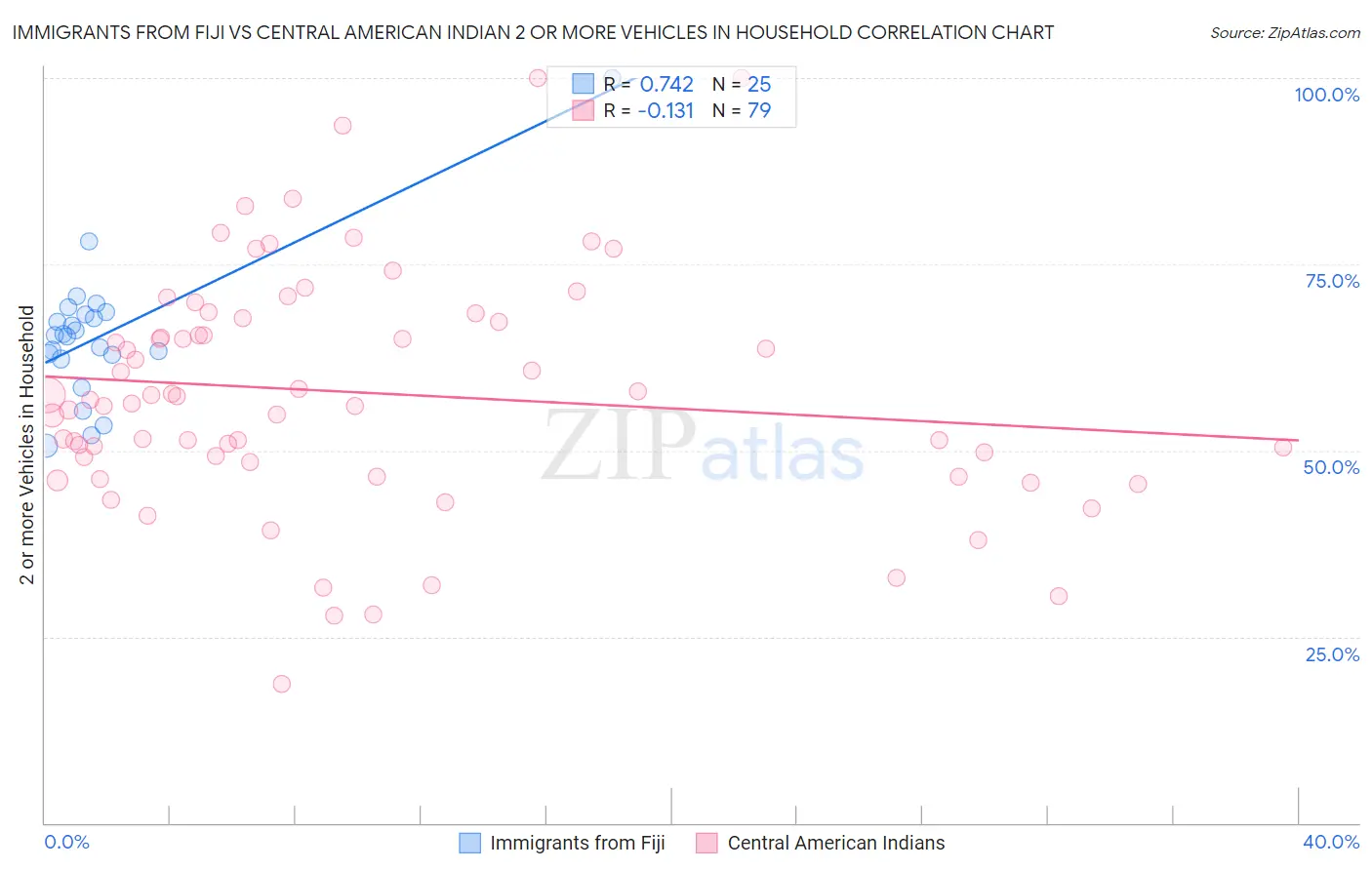 Immigrants from Fiji vs Central American Indian 2 or more Vehicles in Household
