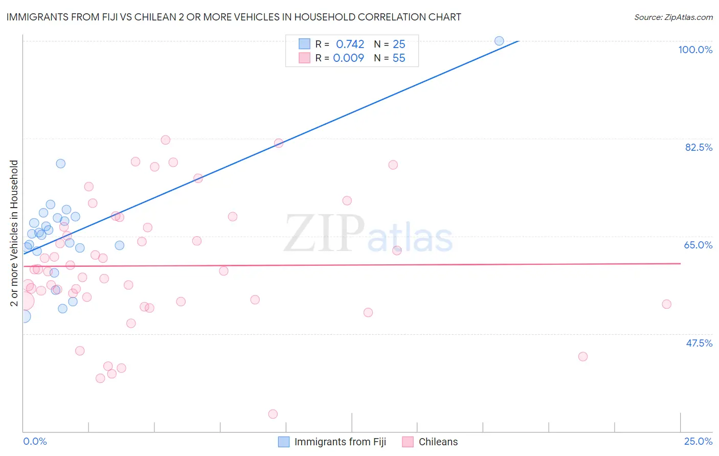 Immigrants from Fiji vs Chilean 2 or more Vehicles in Household