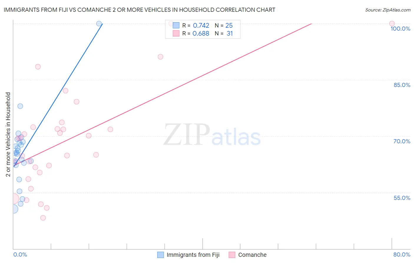 Immigrants from Fiji vs Comanche 2 or more Vehicles in Household
