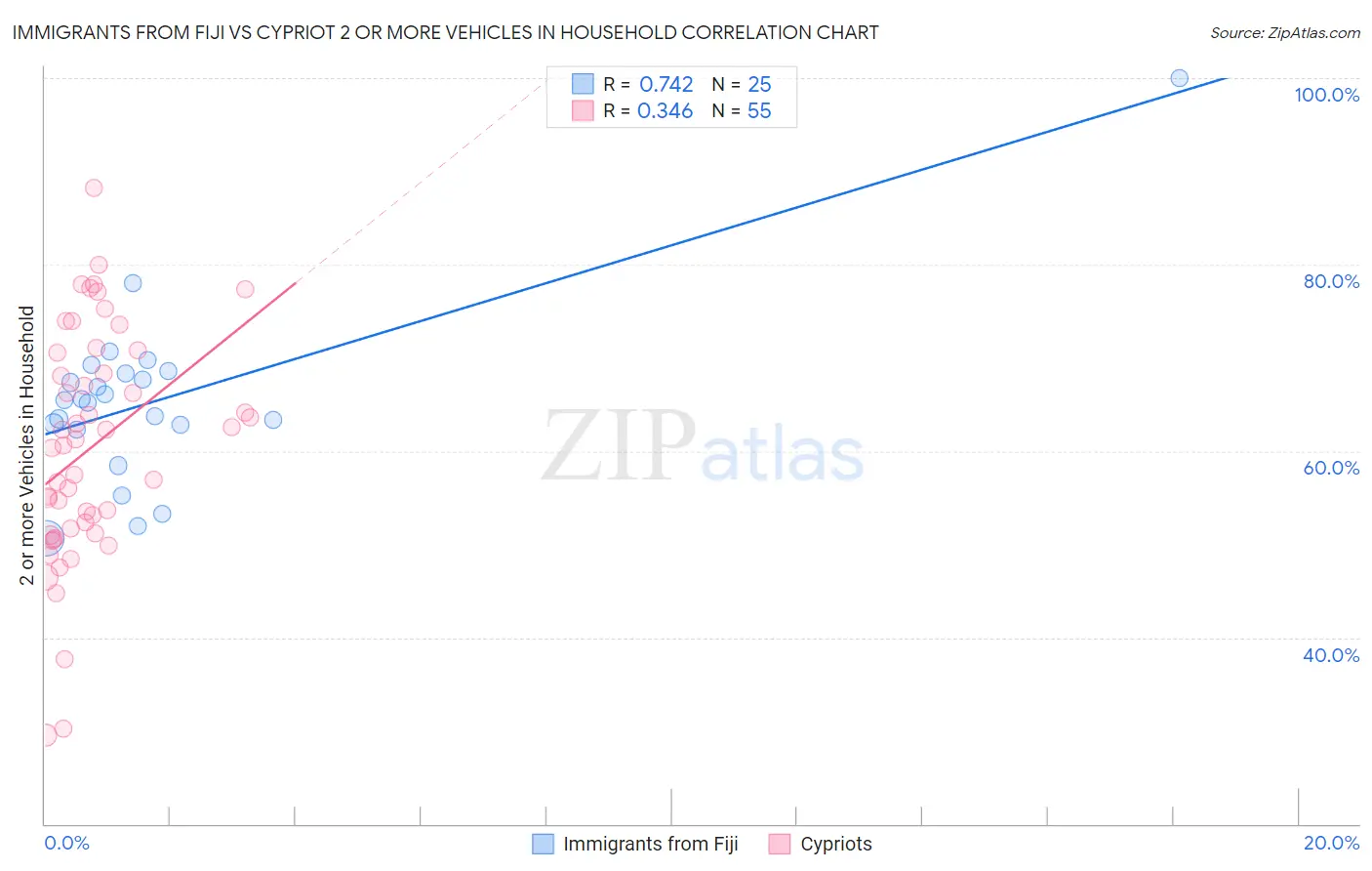 Immigrants from Fiji vs Cypriot 2 or more Vehicles in Household