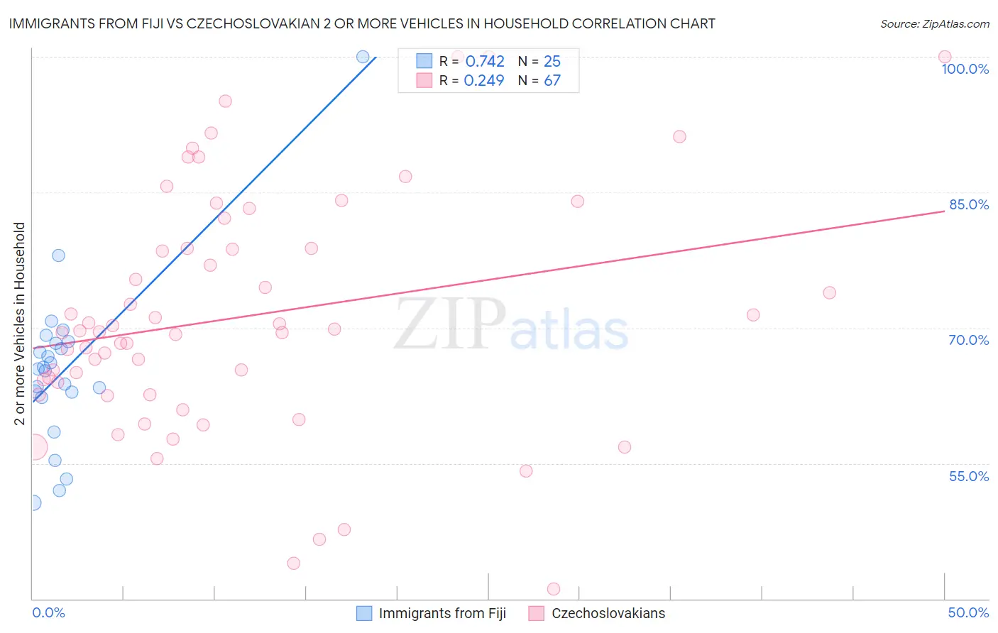 Immigrants from Fiji vs Czechoslovakian 2 or more Vehicles in Household