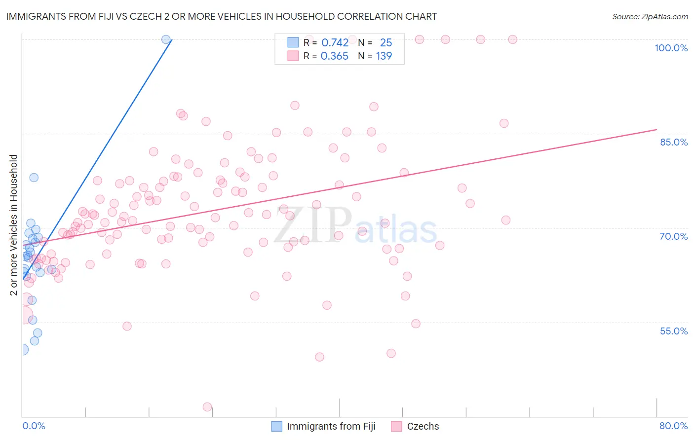 Immigrants from Fiji vs Czech 2 or more Vehicles in Household