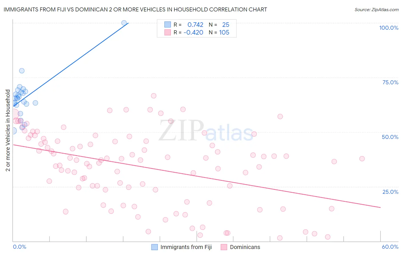 Immigrants from Fiji vs Dominican 2 or more Vehicles in Household