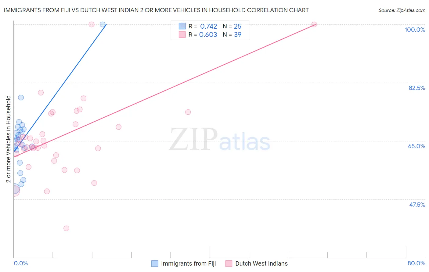 Immigrants from Fiji vs Dutch West Indian 2 or more Vehicles in Household